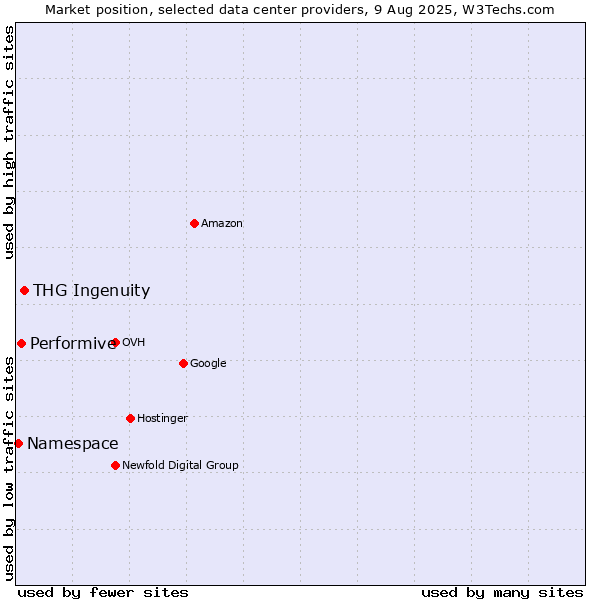 Market position of THG Ingenuity vs. Performive vs. Namespace