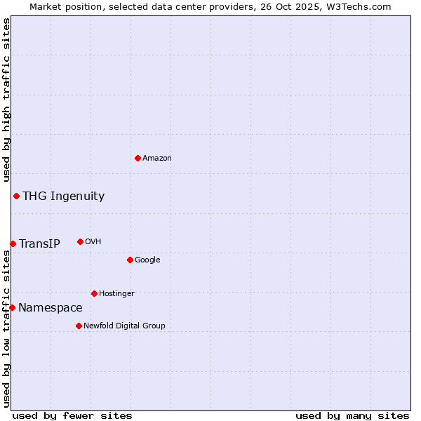 Market position of THG Ingenuity vs. TransIP vs. Namespace