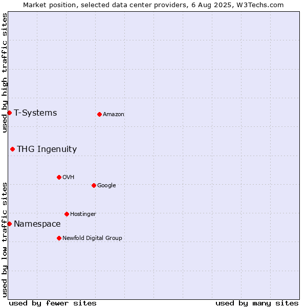 Market position of THG Ingenuity vs. T-Systems vs. Namespace