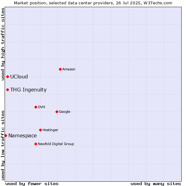 Market position of THG Ingenuity vs. UCloud vs. Namespace