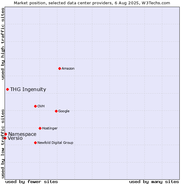 Market position of THG Ingenuity vs. Namespace vs. Versio