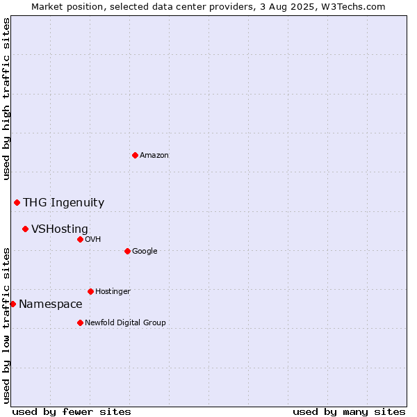 Market position of VSHosting vs. THG Ingenuity vs. Namespace