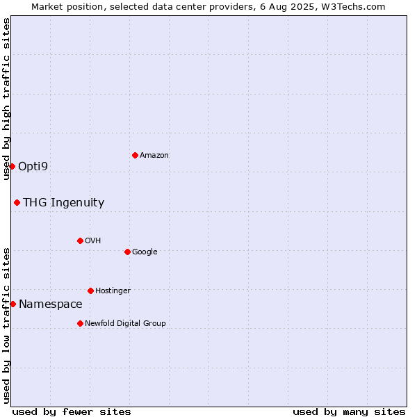Market position of THG Ingenuity vs. Namespace vs. Opti9