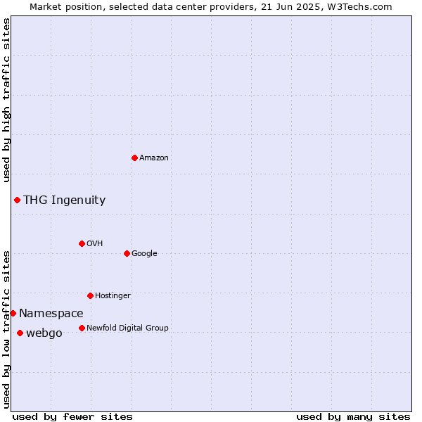 Market position of webgo vs. THG Ingenuity vs. Namespace