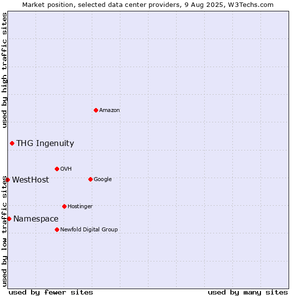 Market position of THG Ingenuity vs. Namespace vs. WestHost