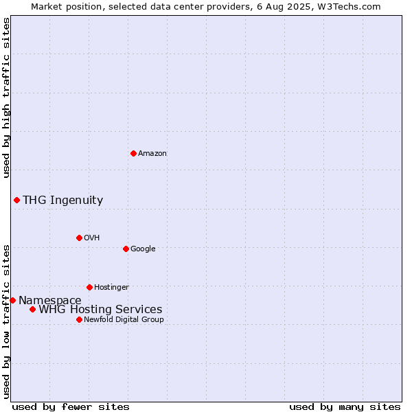 Market position of WHG Hosting Services vs. THG Ingenuity vs. Namespace