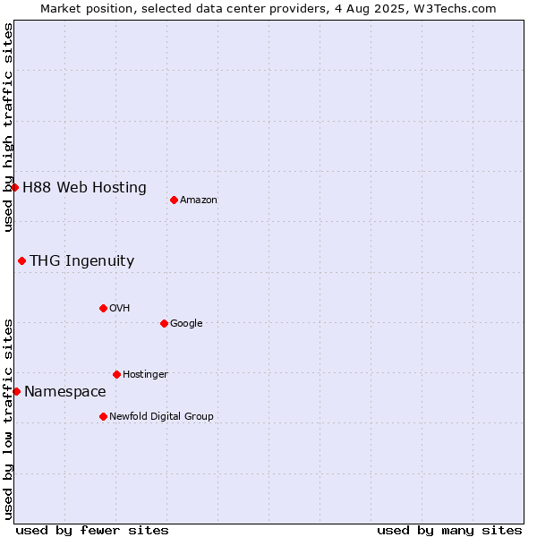 Market position of THG Ingenuity vs. Namespace vs. H88 Web Hosting
