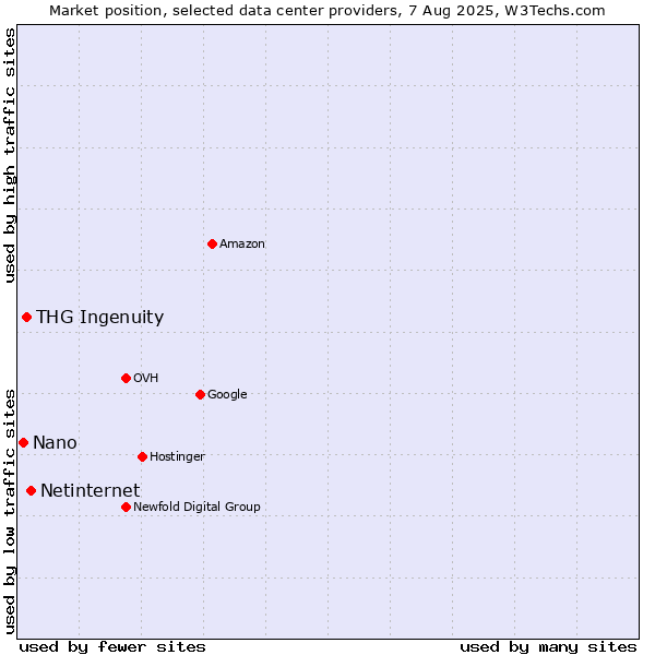 Market position of Netinternet vs. THG Ingenuity vs. Nano