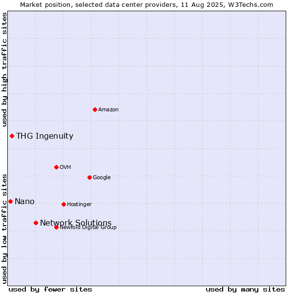Market position of Network Solutions vs. THG Ingenuity vs. Nano