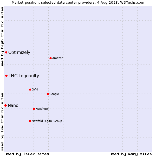 Market position of THG Ingenuity vs. Optimizely vs. Nano