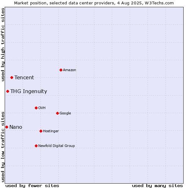 Market position of Tencent vs. THG Ingenuity vs. Nano