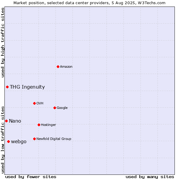 Market position of webgo vs. THG Ingenuity vs. Nano
