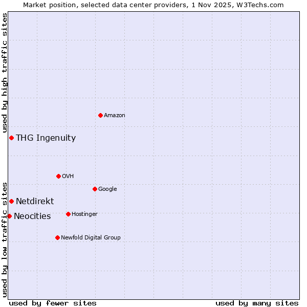 Market position of Netdirekt vs. THG Ingenuity vs. Neocities