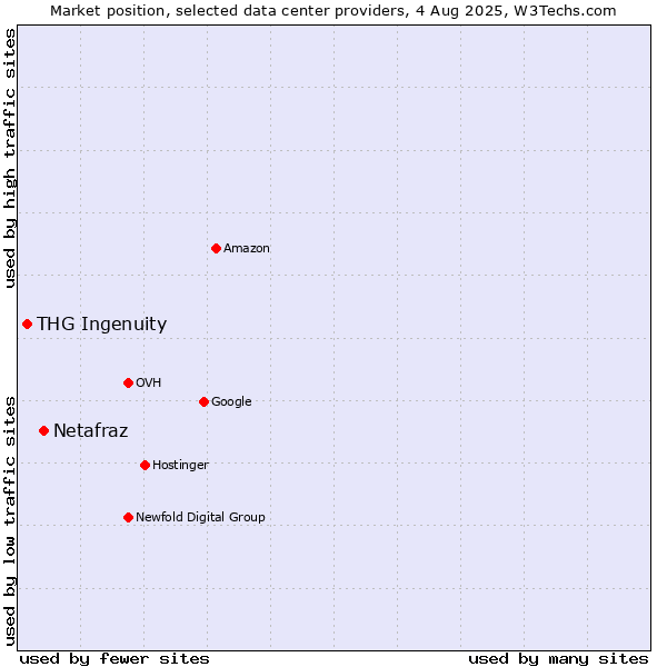 Market position of Netafraz vs. THG Ingenuity