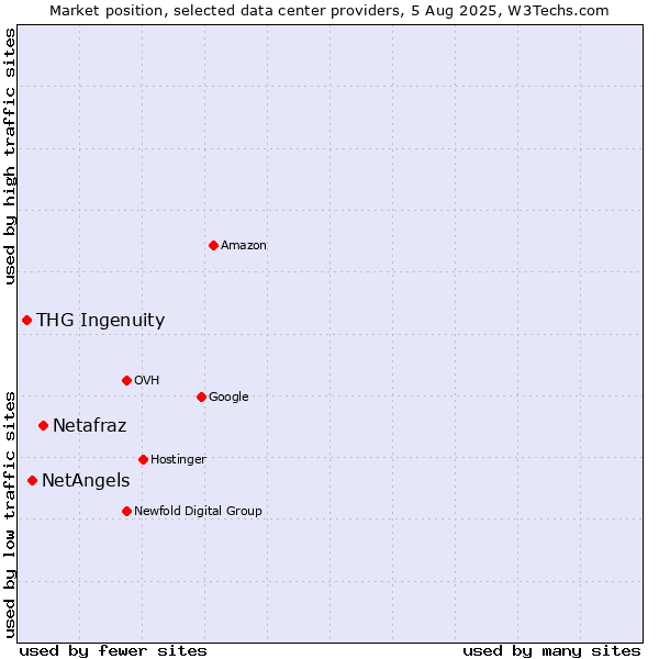 Market position of Netafraz vs. NetAngels vs. THG Ingenuity