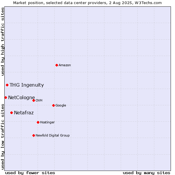 Market position of Netafraz vs. THG Ingenuity vs. NetCologne