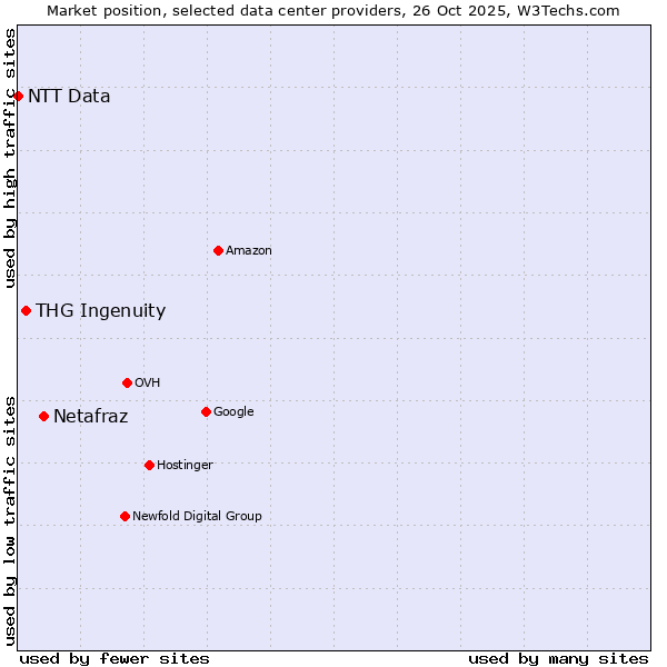Market position of Netafraz vs. THG Ingenuity vs. NTT Data
