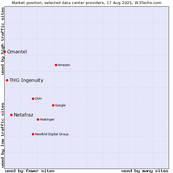 Market position of Netafraz vs. THG Ingenuity vs. Omantel