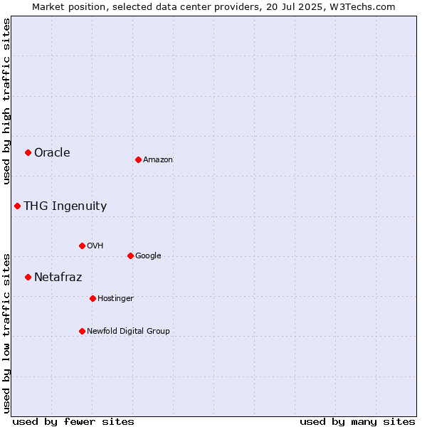 Market position of Oracle vs. Netafraz vs. THG Ingenuity