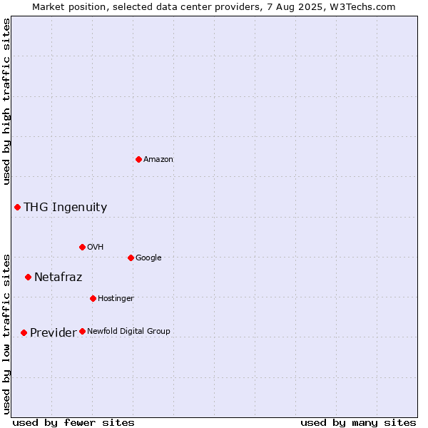 Market position of Netafraz vs. Previder vs. THG Ingenuity