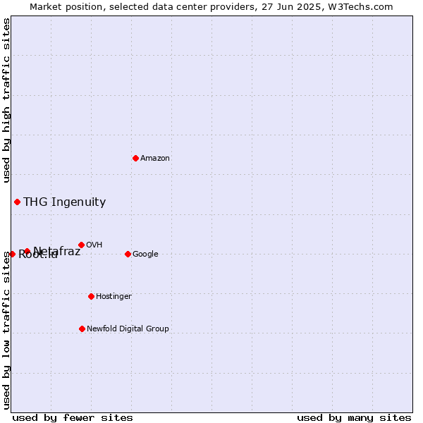 Market position of Netafraz vs. THG Ingenuity vs. Root.lu