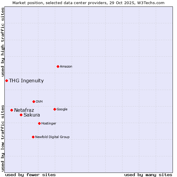 Market position of Sakura vs. Netafraz vs. THG Ingenuity