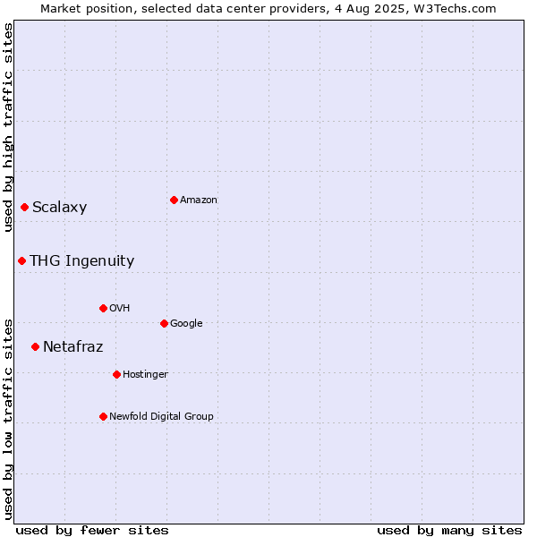 Market position of Netafraz vs. Scalaxy vs. THG Ingenuity