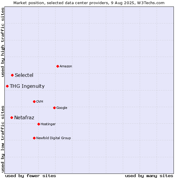 Market position of Selectel vs. Netafraz vs. THG Ingenuity