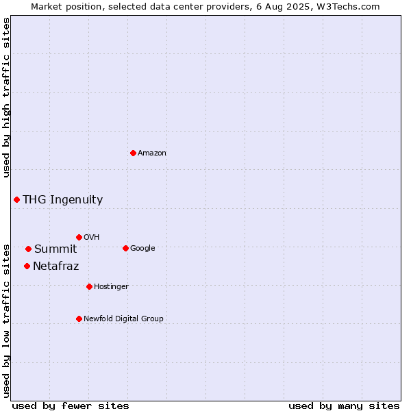 Market position of Summit vs. Netafraz vs. THG Ingenuity