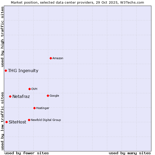 Market position of Netafraz vs. SiteHost vs. THG Ingenuity