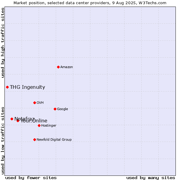 Market position of Your.Online vs. Netafraz vs. THG Ingenuity