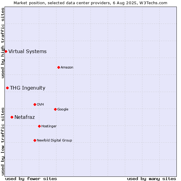 Market position of Netafraz vs. THG Ingenuity vs. Virtual Systems