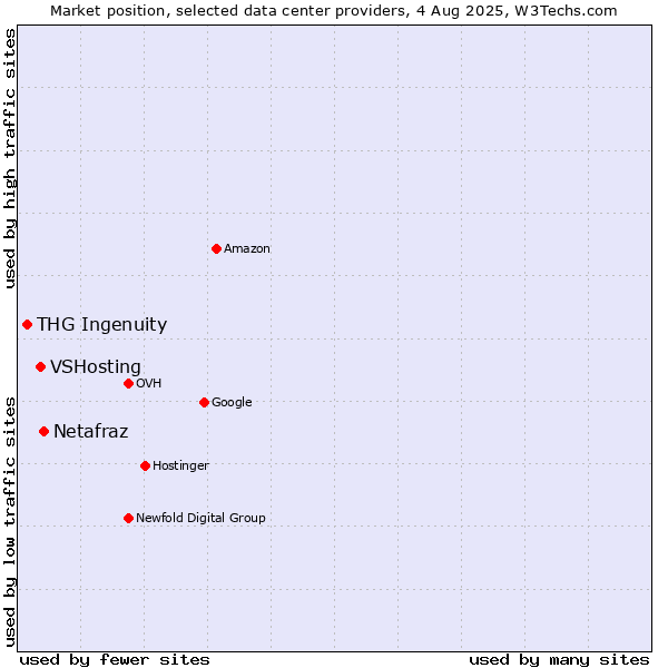 Market position of Netafraz vs. VSHosting vs. THG Ingenuity
