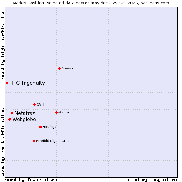 Market position of Netafraz vs. Webglobe vs. THG Ingenuity