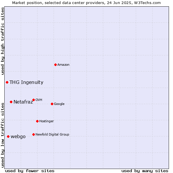 Market position of Netafraz vs. webgo vs. THG Ingenuity