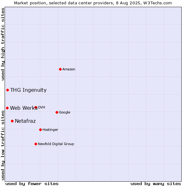 Market position of Netafraz vs. THG Ingenuity vs. Web Werks