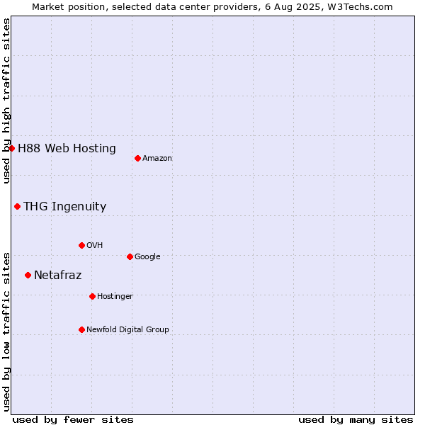 Market position of Netafraz vs. THG Ingenuity vs. H88 Web Hosting