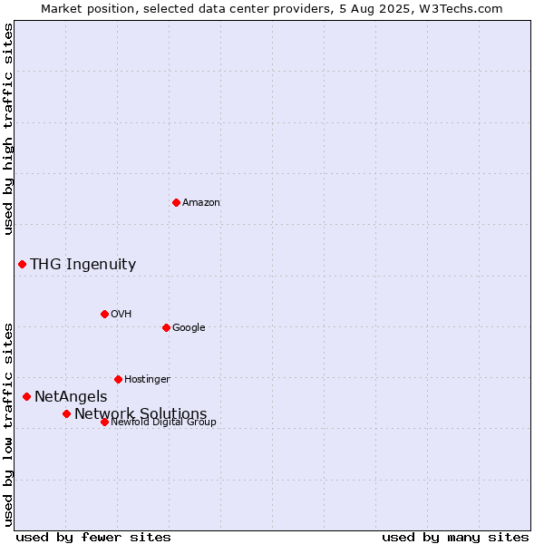 Market position of Network Solutions vs. NetAngels vs. THG Ingenuity