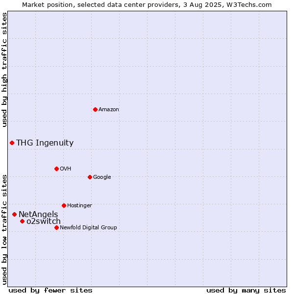 Market position of o2switch vs. NetAngels vs. THG Ingenuity