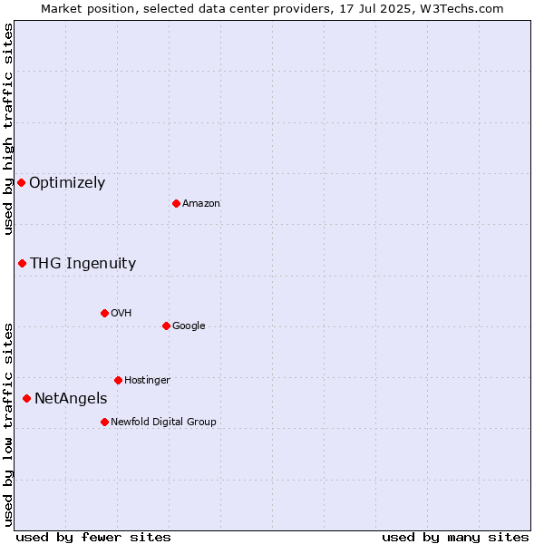 Market position of NetAngels vs. THG Ingenuity vs. Optimizely