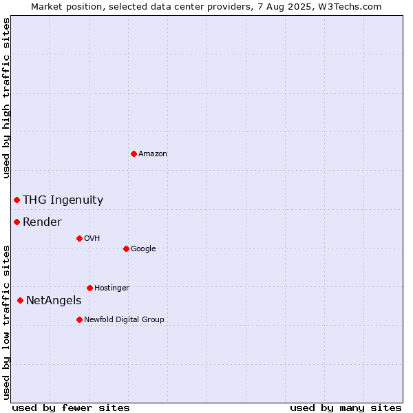 Market position of NetAngels vs. Render vs. THG Ingenuity