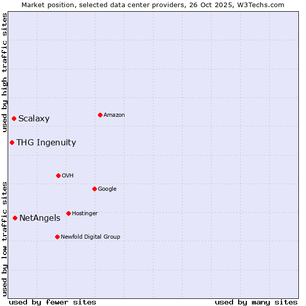 Market position of NetAngels vs. Scalaxy vs. THG Ingenuity
