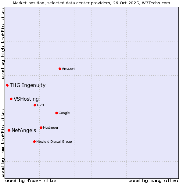 Market position of VSHosting vs. NetAngels vs. THG Ingenuity