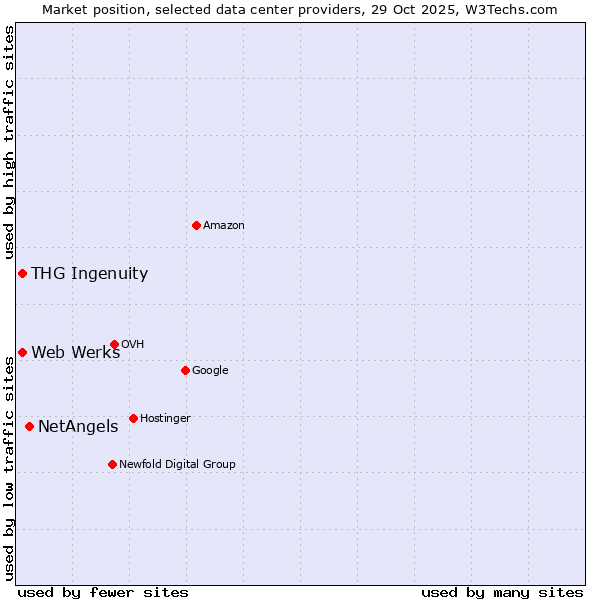 Market position of NetAngels vs. THG Ingenuity vs. Web Werks