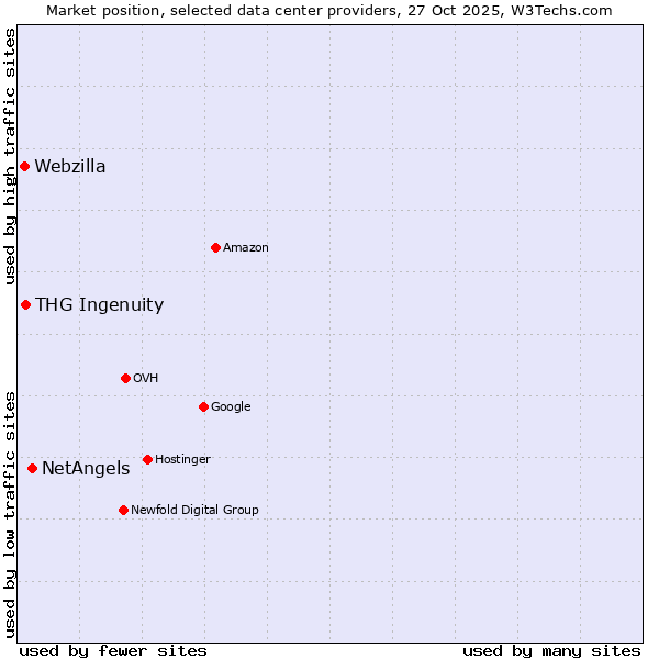 Market position of NetAngels vs. THG Ingenuity vs. Webzilla