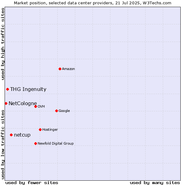 Market position of netcup vs. THG Ingenuity vs. NetCologne