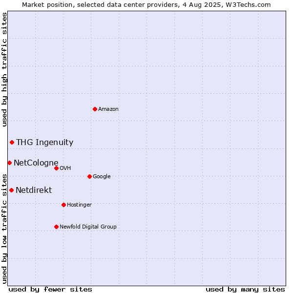 Market position of THG Ingenuity vs. Netdirekt vs. NetCologne