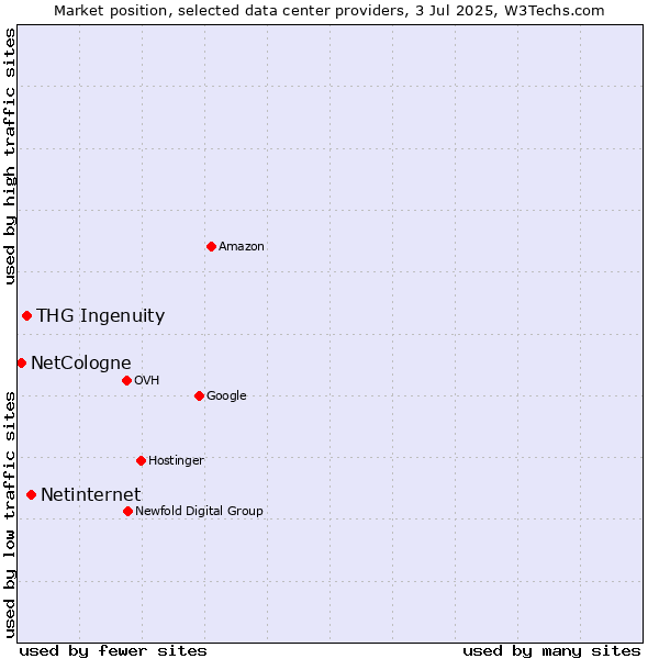 Market position of Netinternet vs. THG Ingenuity vs. NetCologne