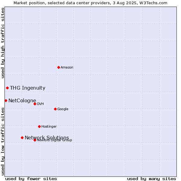 Market position of Network Solutions vs. THG Ingenuity vs. NetCologne