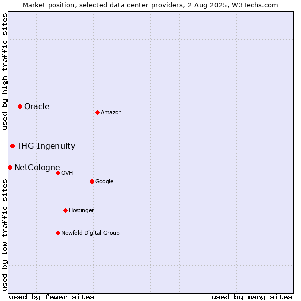 Market position of Oracle vs. THG Ingenuity vs. NetCologne